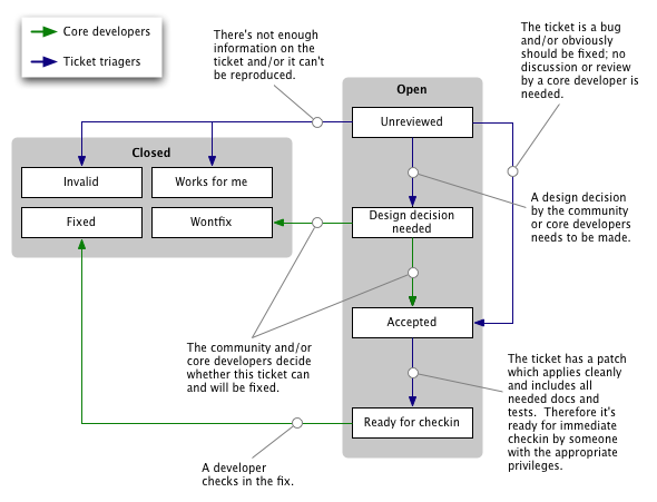 Django's ticket triage workflow