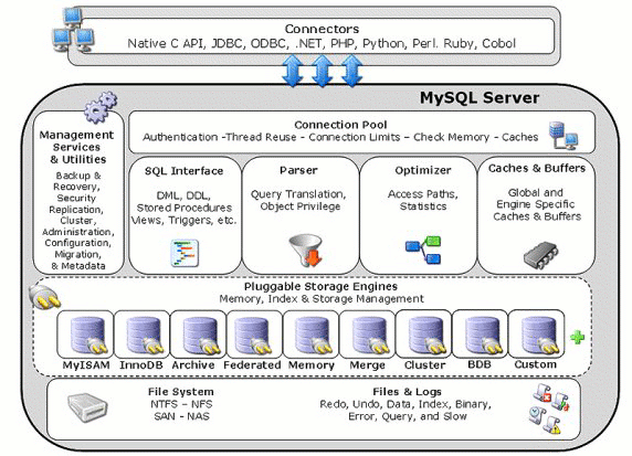 The MySQL pluggable storage engine
architecture