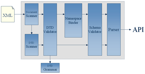 Xerces2 Pipeline Configuration